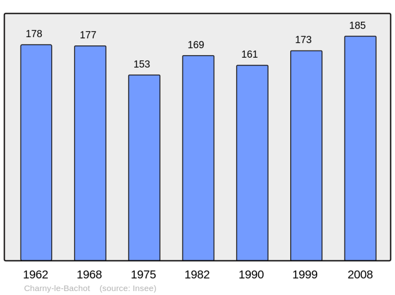 Soubor:Population - Municipality code 10086.png