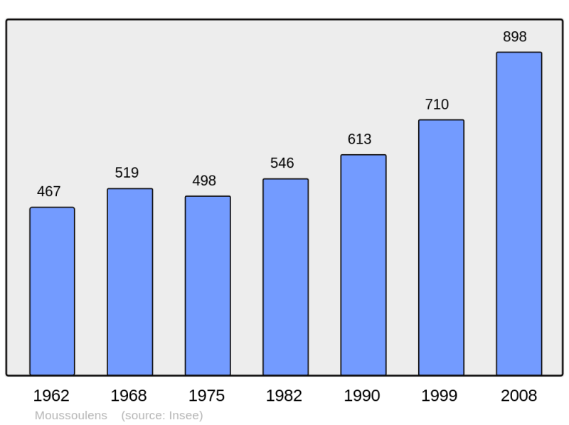 Soubor:Population - Municipality code 11259.png