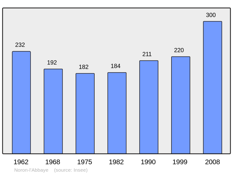 Soubor:Population - Municipality code 14467.png