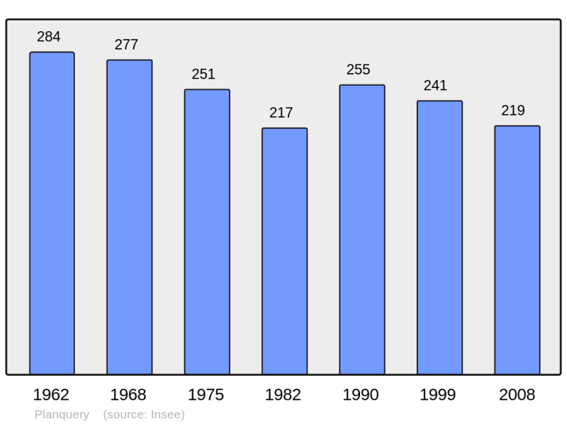 Soubor:Population - Municipality code 14506.png