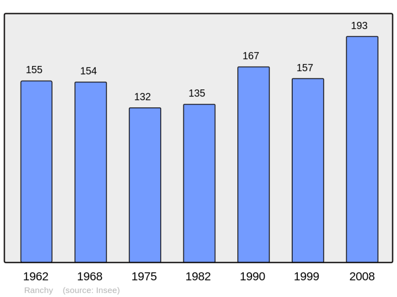 Soubor:Population - Municipality code 14529.png