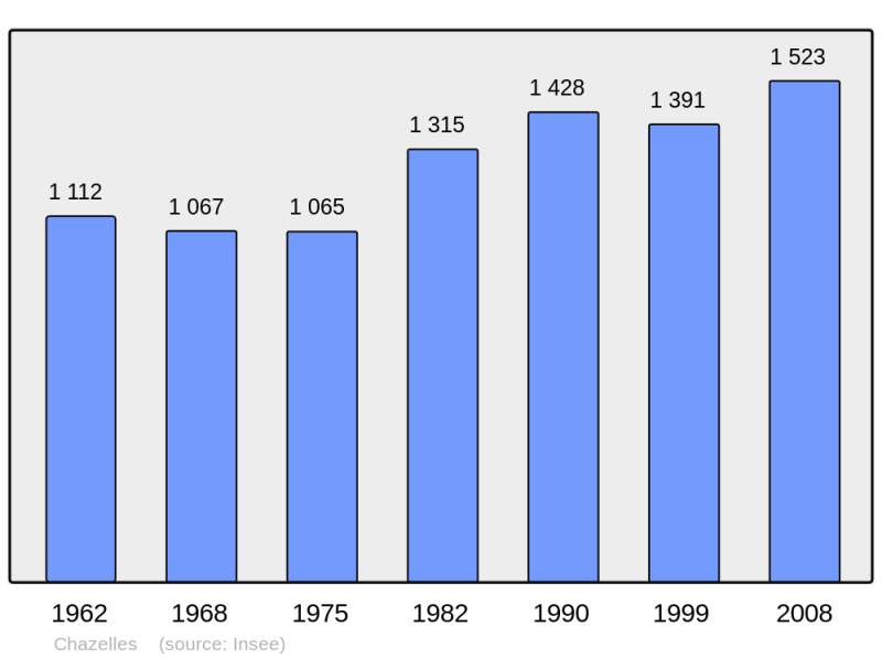 Soubor:Population - Municipality code 16093.png