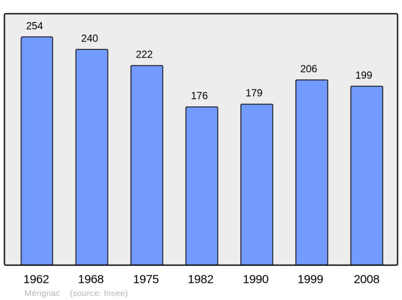 Soubor:Population - Municipality code 17229.png