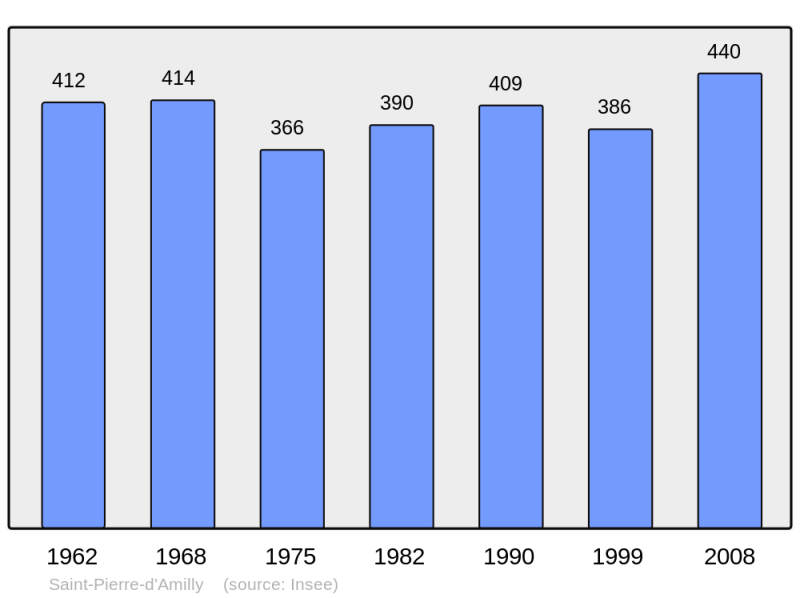Soubor:Population - Municipality code 17382.png