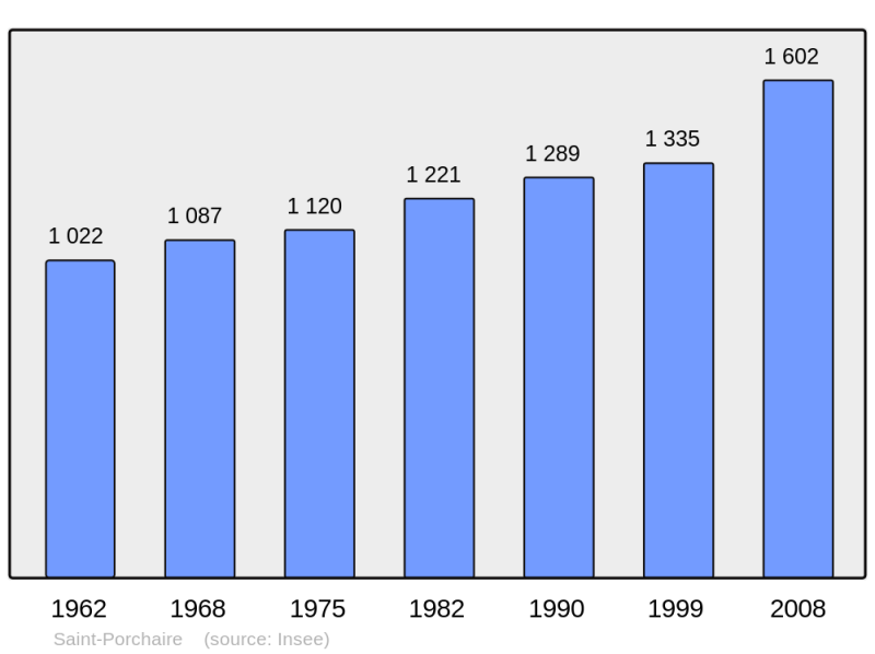 Soubor:Population - Municipality code 17387.png
