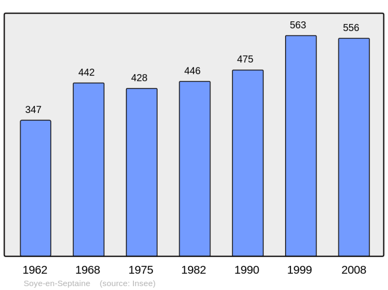 Soubor:Population - Municipality code 18254.png