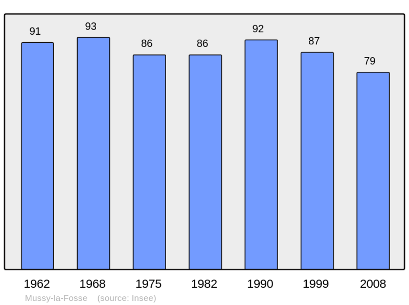 Soubor:Population - Municipality code 21448.png