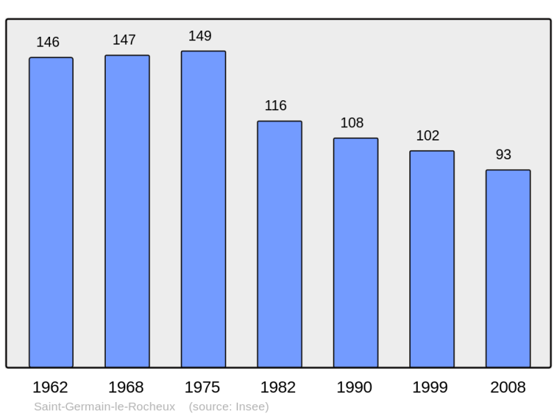 Soubor:Population - Municipality code 21549.png