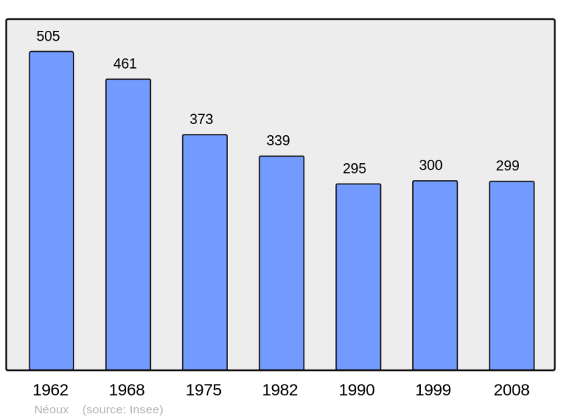 Soubor:Population - Municipality code 23142.png