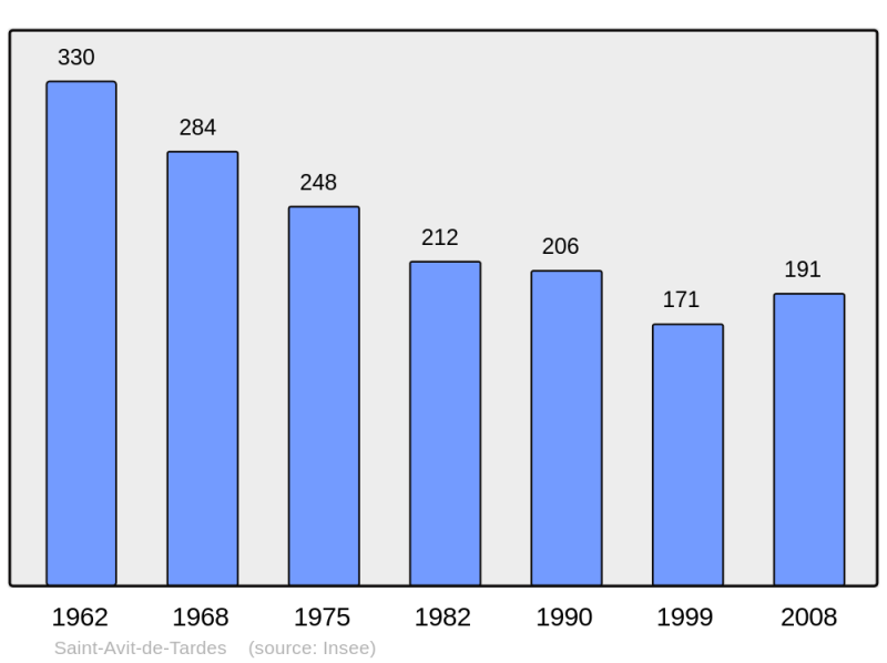 Soubor:Population - Municipality code 23182.png