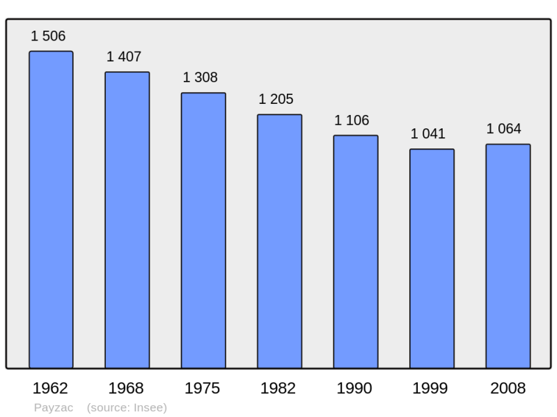 Soubor:Population - Municipality code 24320.png