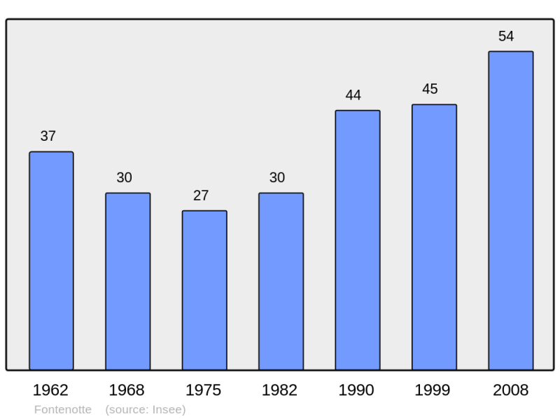 Soubor:Population - Municipality code 25249.png