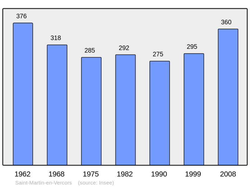 Soubor:Population - Municipality code 26315.png