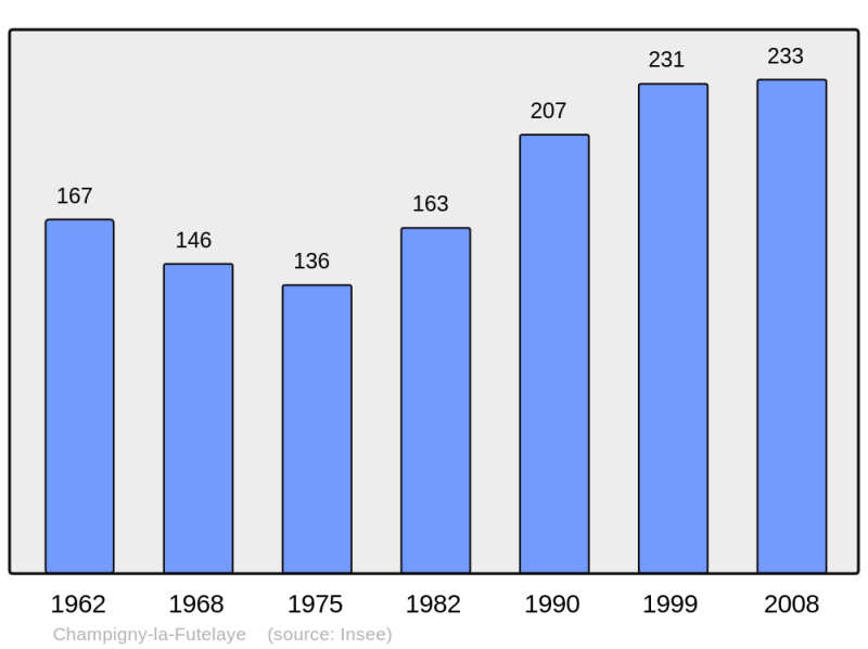 Soubor:Population - Municipality code 27144.png