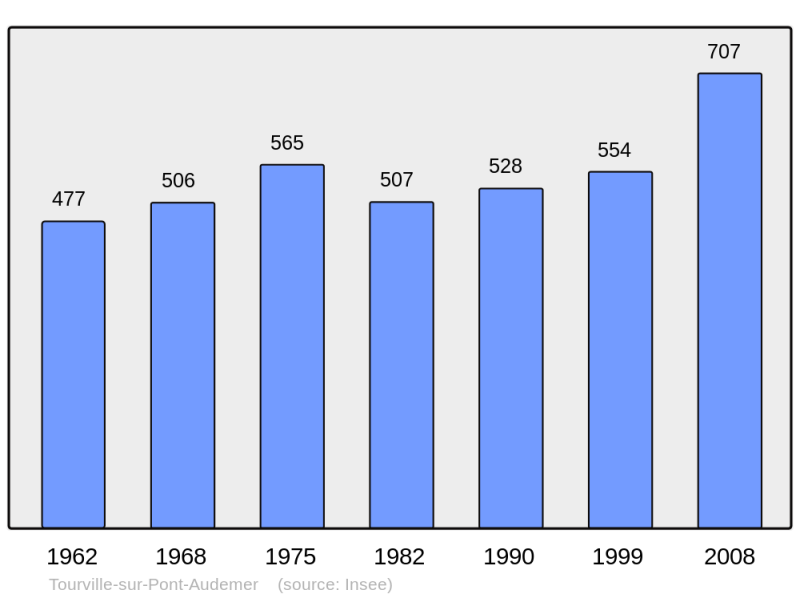 Soubor:Population - Municipality code 27655.png
