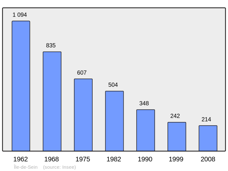 Soubor:Population - Municipality code 29083.png