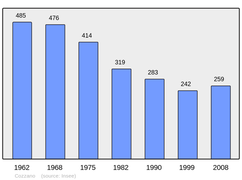 Soubor:Population - Municipality code 2A099.png