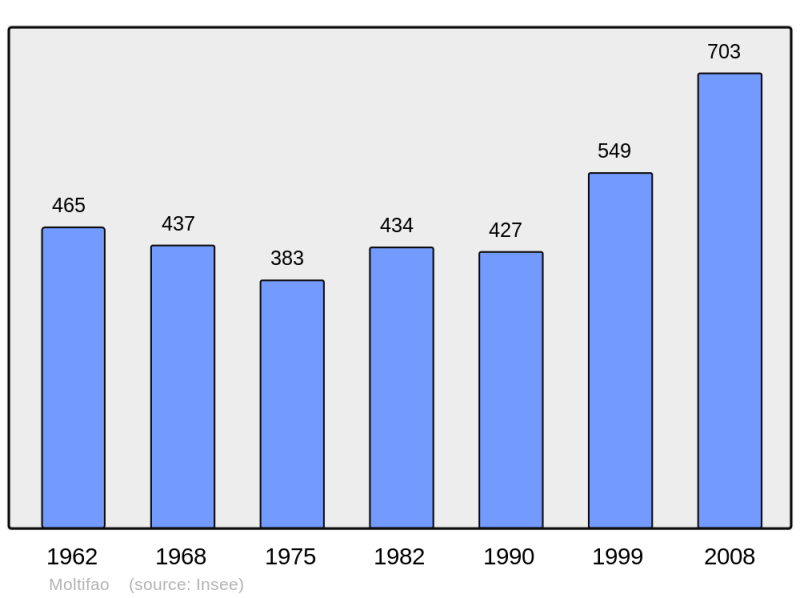 Soubor:Population - Municipality code 2B162.png
