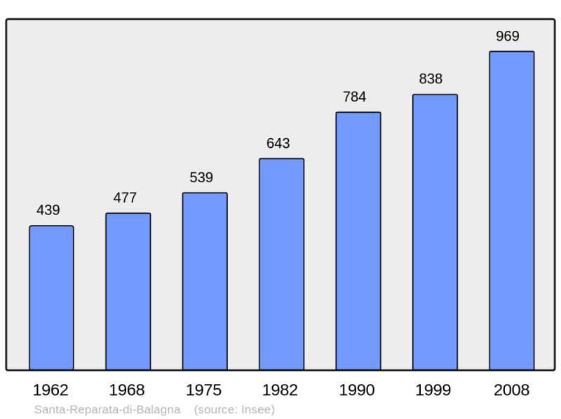 Soubor:Population - Municipality code 2B316.png