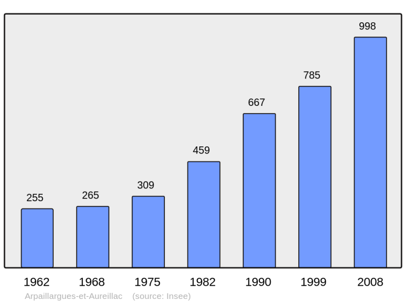 Soubor:Population - Municipality code 30014.png