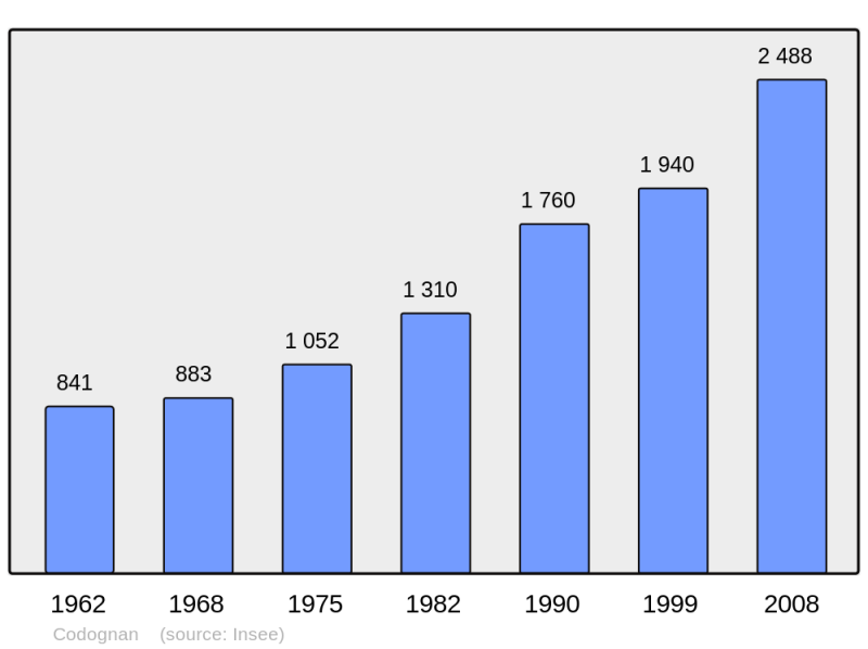 Soubor:Population - Municipality code 30083.png