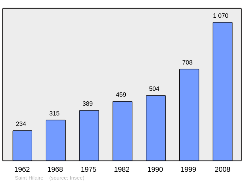 Soubor:Population - Municipality code 31486.png