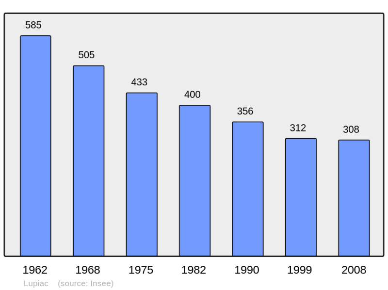 Soubor:Population - Municipality code 32219.png