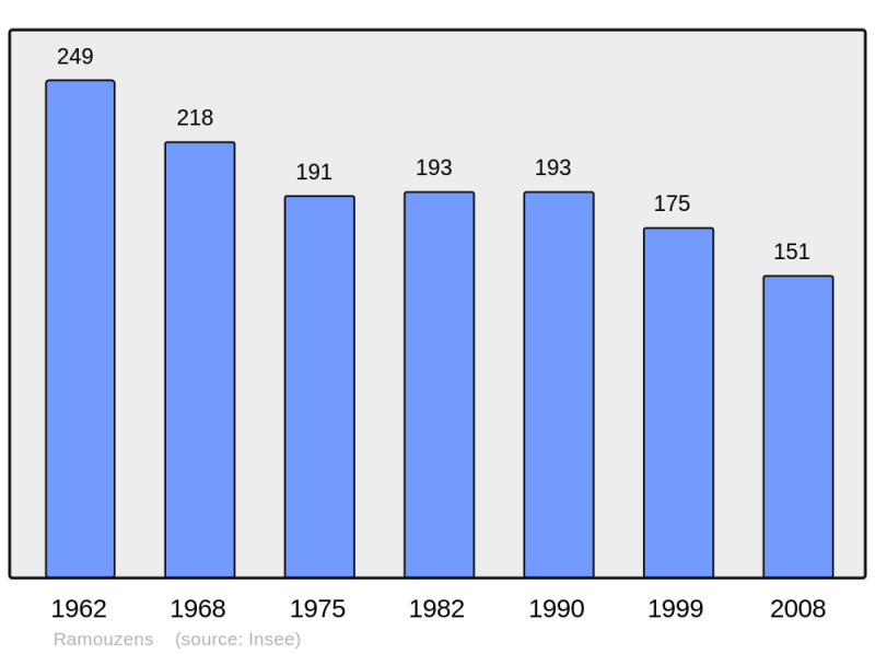 Soubor:Population - Municipality code 32338.png