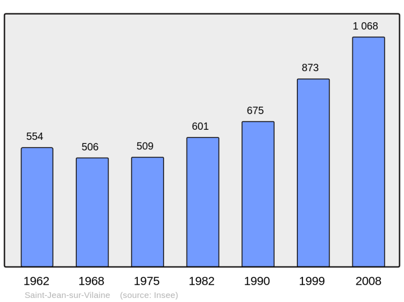 Soubor:Population - Municipality code 35283.png