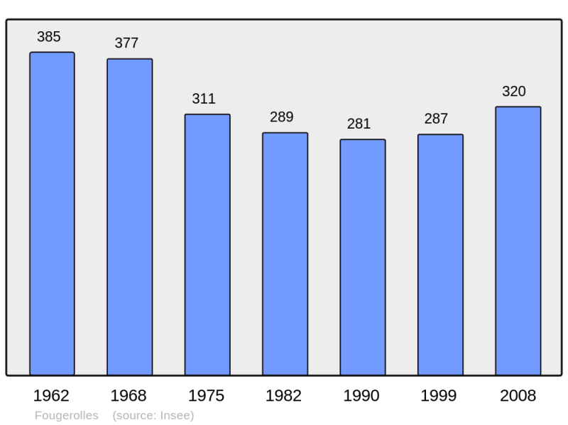 Soubor:Population - Municipality code 36078.png