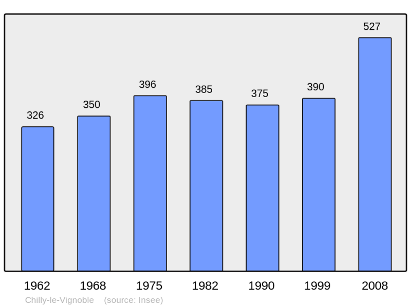 Soubor:Population - Municipality code 39146.png
