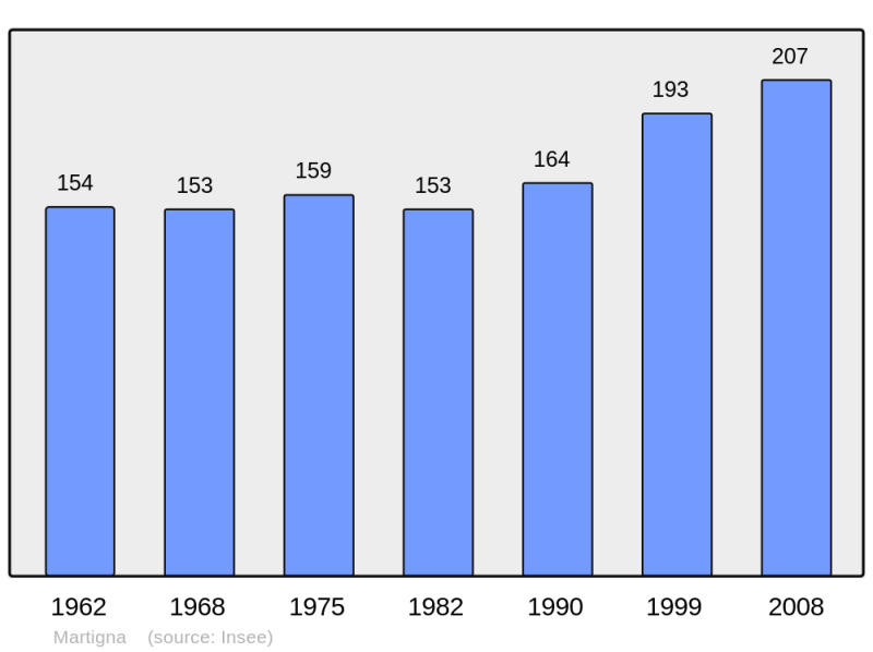 Soubor:Population - Municipality code 39318.png