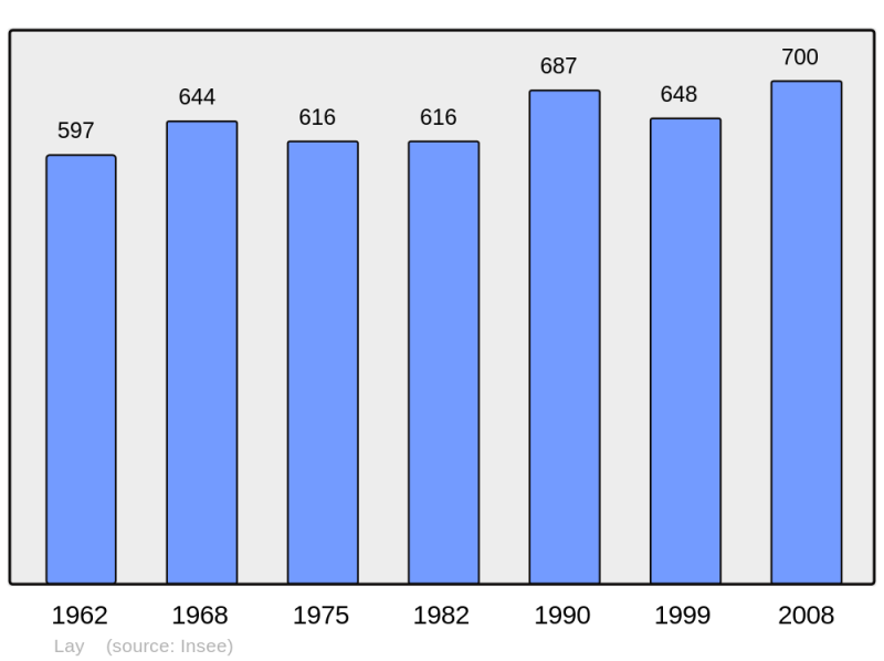 Soubor:Population - Municipality code 42118.png