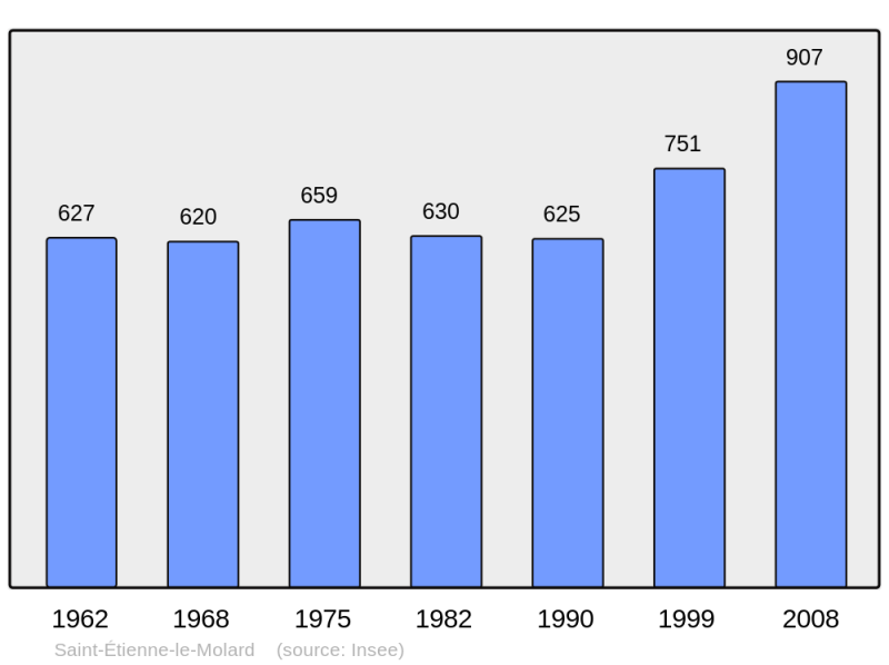 Soubor:Population - Municipality code 42219.png