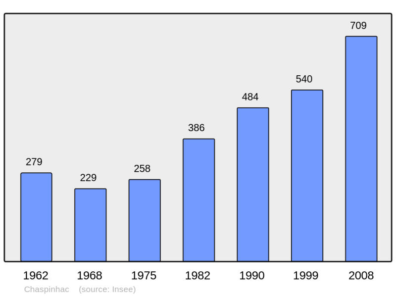 Soubor:Population - Municipality code 43061.png