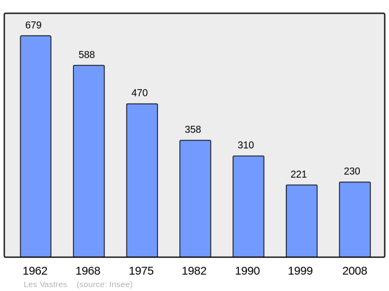 Soubor:Population - Municipality code 43253.png