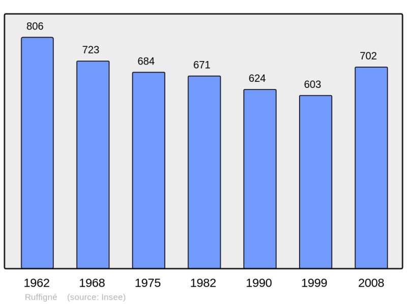 Soubor:Population - Municipality code 44148.png