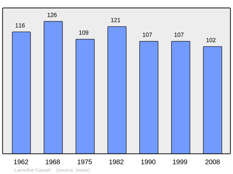 Soubor:Population - Municipality code 46151.png