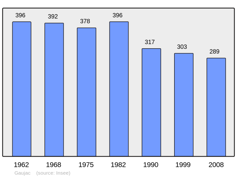 Soubor:Population - Municipality code 47108.png