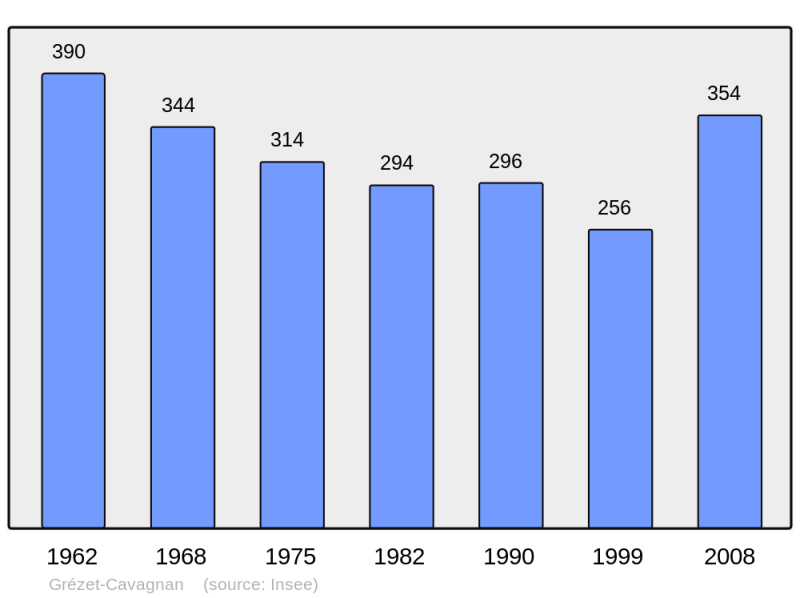 Soubor:Population - Municipality code 47114.png