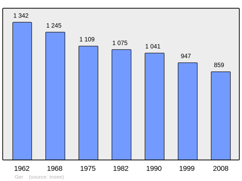 Soubor:Population - Municipality code 50200.png