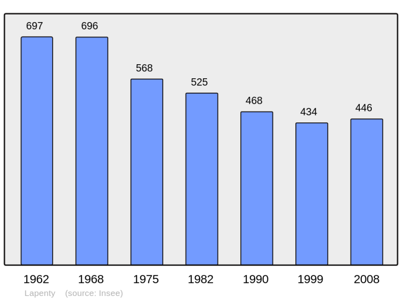 Soubor:Population - Municipality code 50263.png