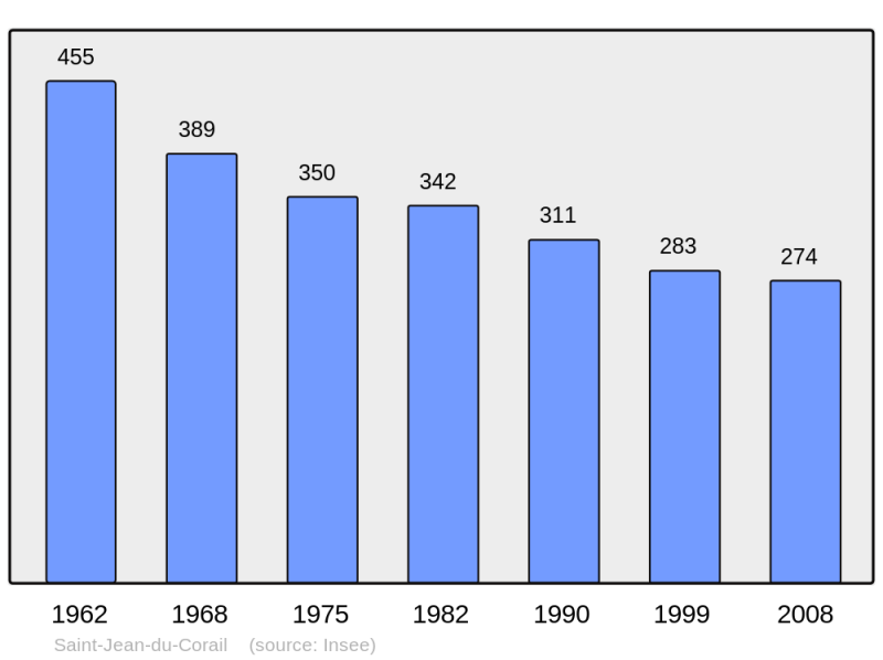 Soubor:Population - Municipality code 50494.png
