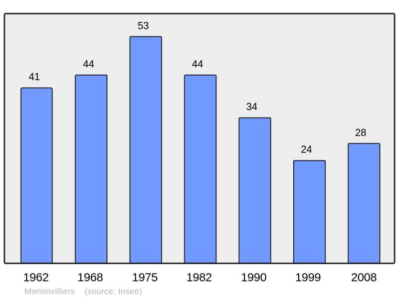 Soubor:Population - Municipality code 52342.png