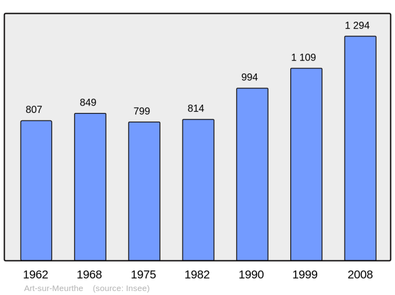Soubor:Population - Municipality code 54025.png