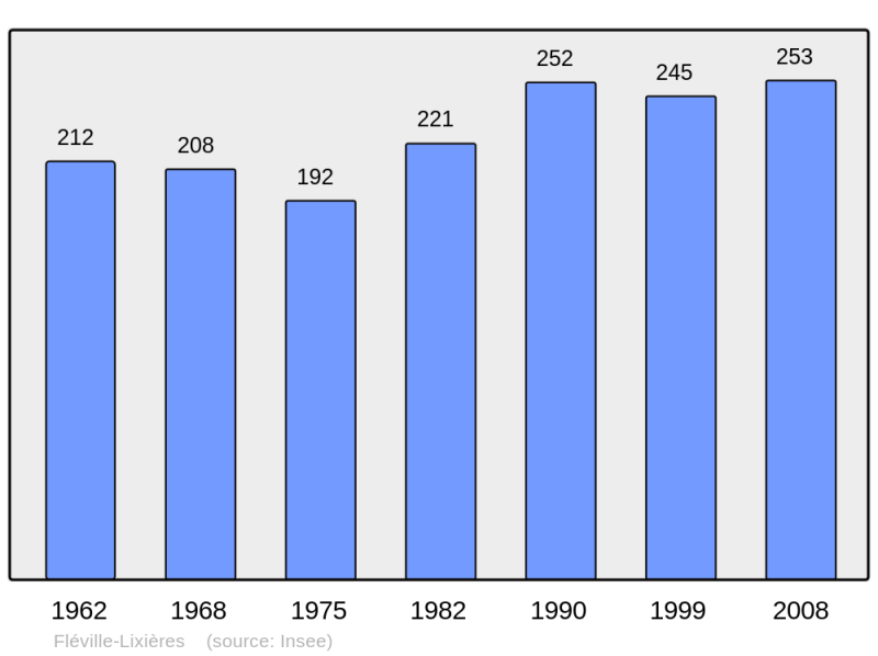 Soubor:Population - Municipality code 54198.png