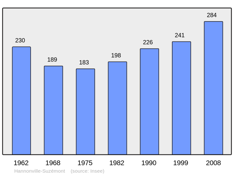 Soubor:Population - Municipality code 54249.png