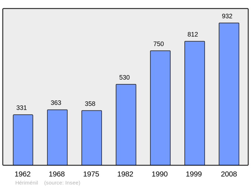 Soubor:Population - Municipality code 54260.png