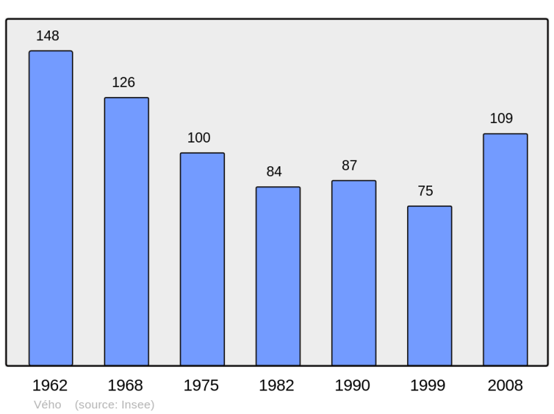 Soubor:Population - Municipality code 54556.png