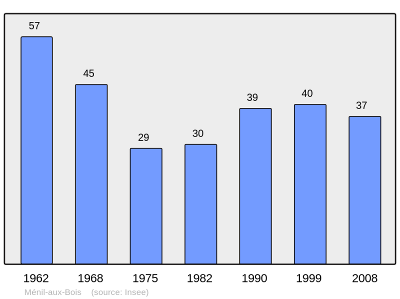 Soubor:Population - Municipality code 55333.png